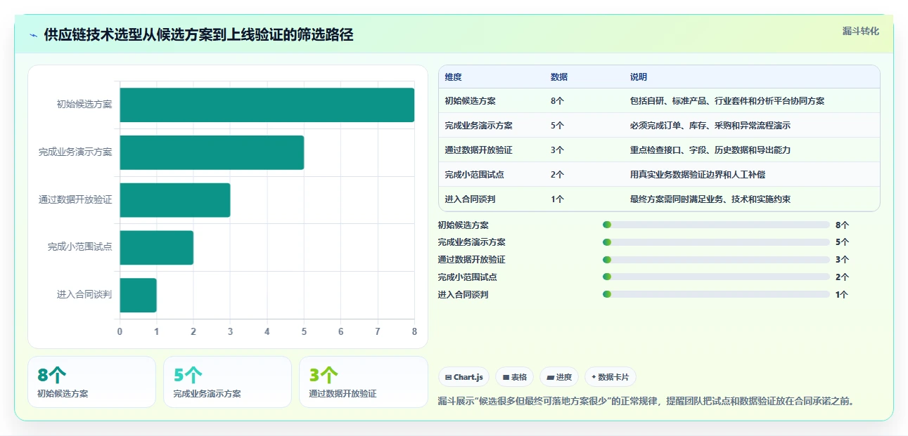 电商系统开发:供应链团队标准化教程:用技术选型复制明确项目边界