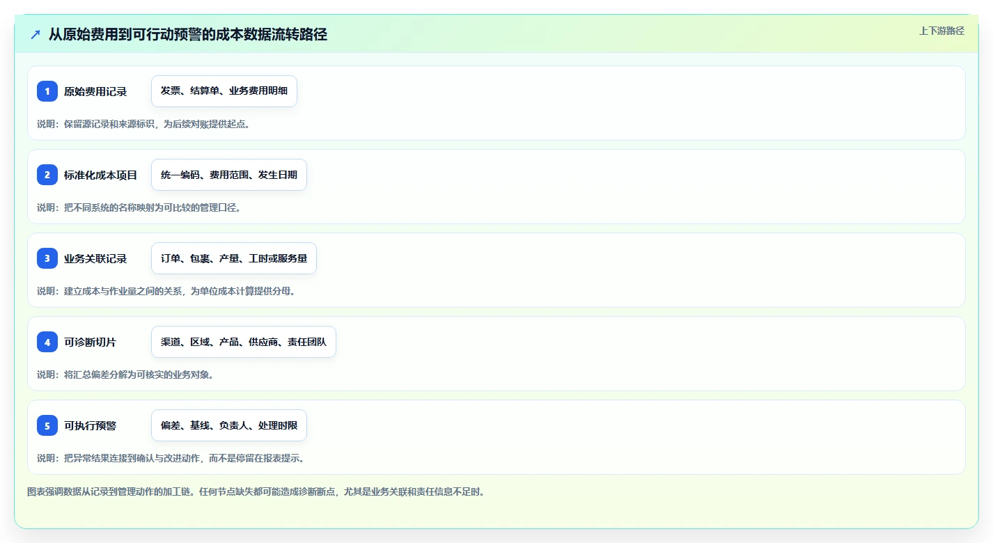 运营数据配置指南：异常诊断需要哪些成本控制设置