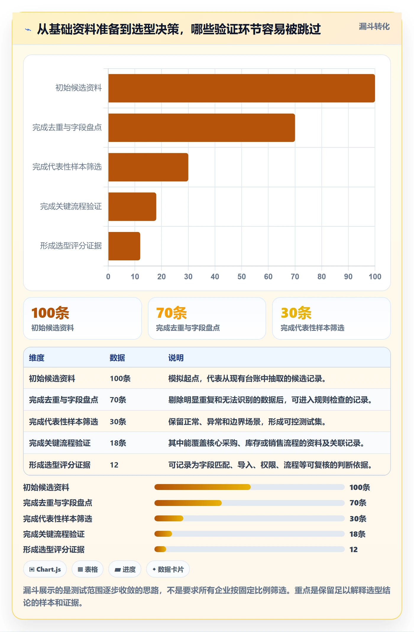 erp数据录入数据方法：用基础资料支撑选型方法判断