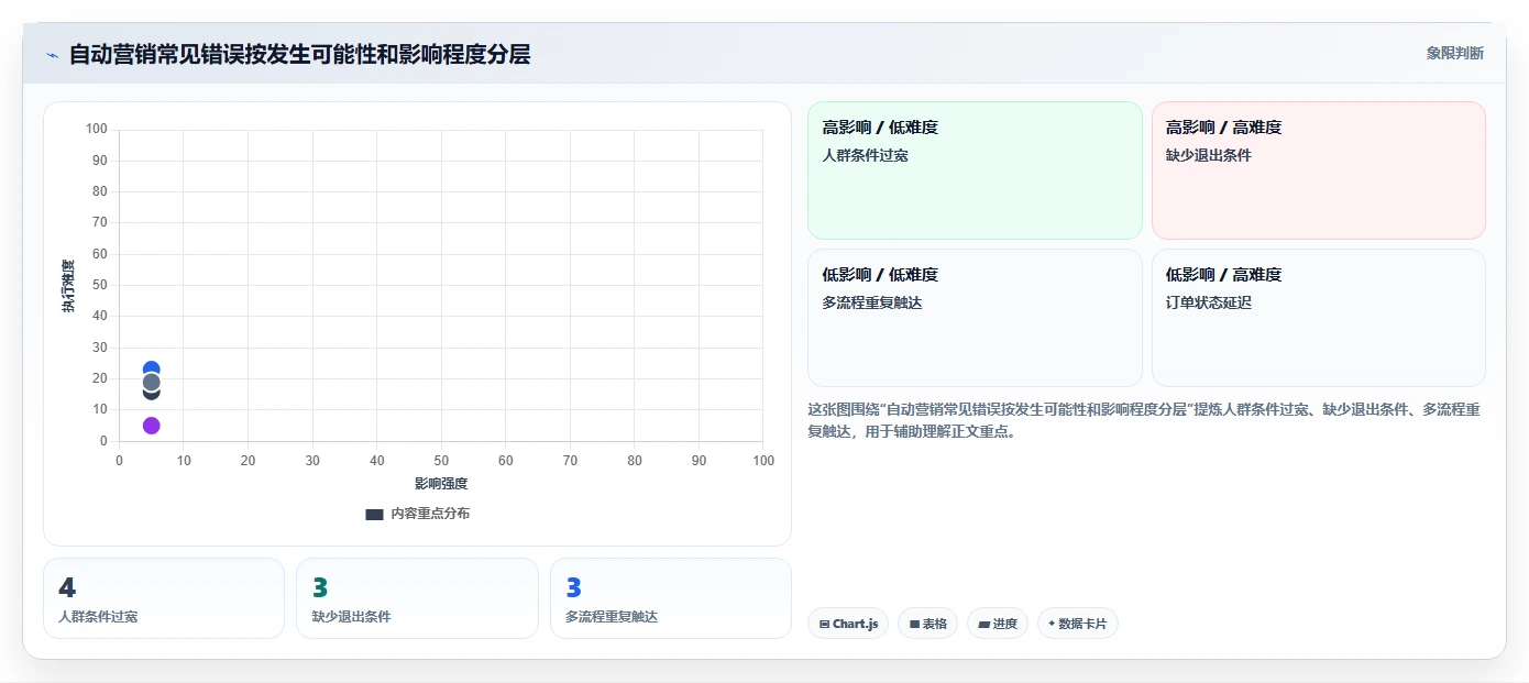 电商crm系统管理模板：围绕自动营销开展新手避坑
