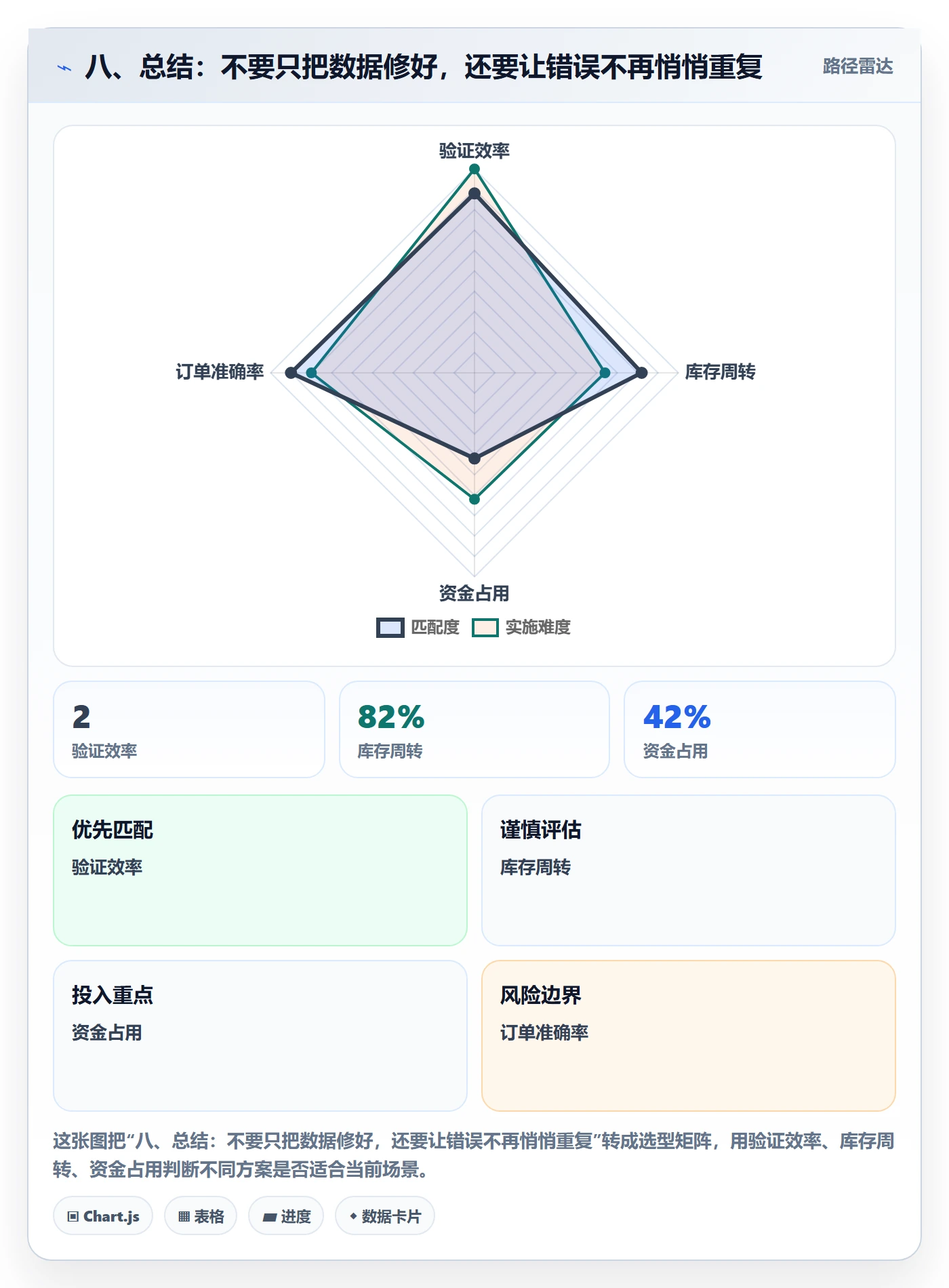 八、总结：不要只把数据修好，还要让错误不再悄悄重复