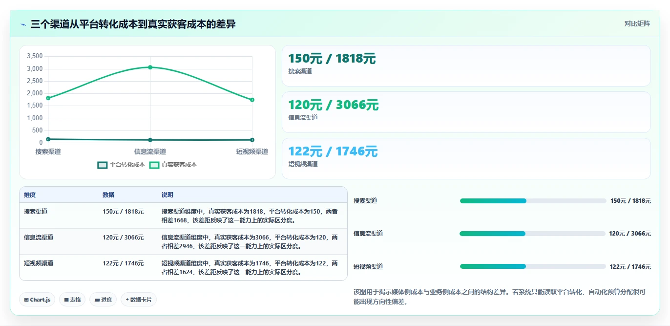 运营工具选择标准：投放优化维度如何评估自动化方案