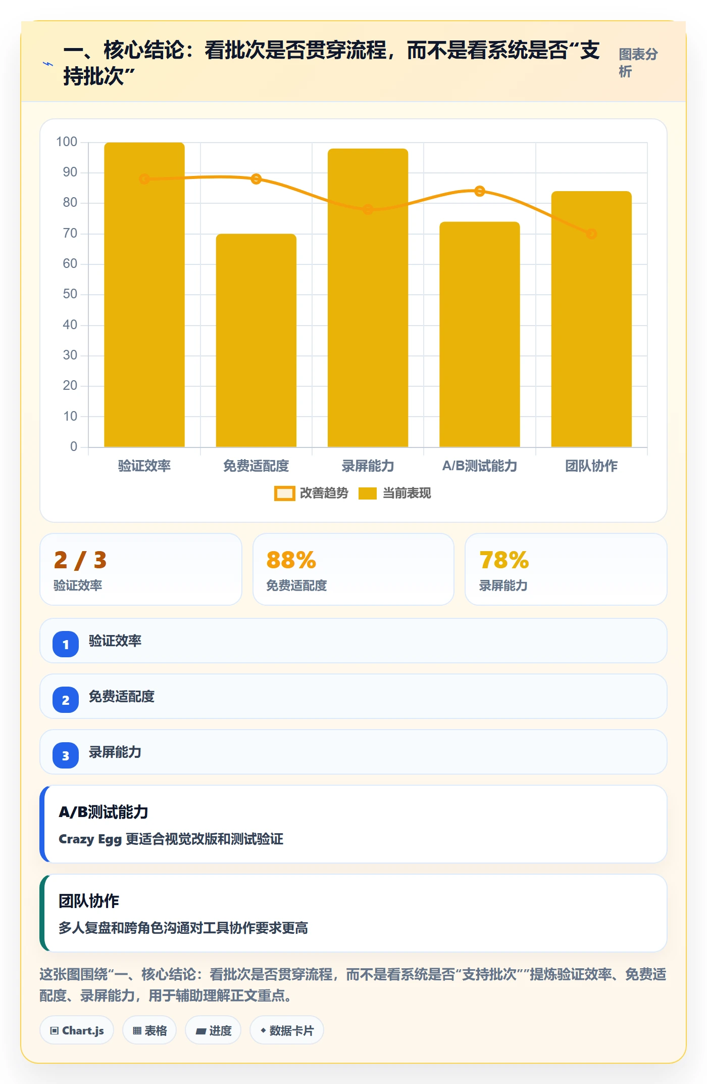 一、核心结论：看批次是否贯穿流程，而不是看系统是否“支持批次”