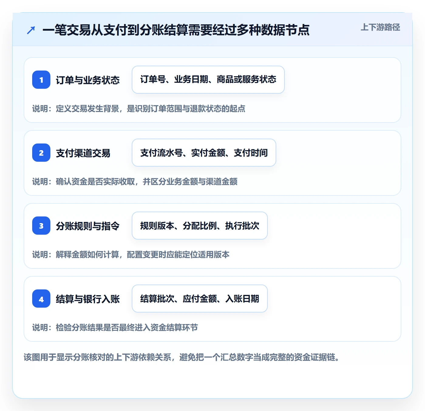 分账系统实战复盘：从对账管理验证日常管理效果