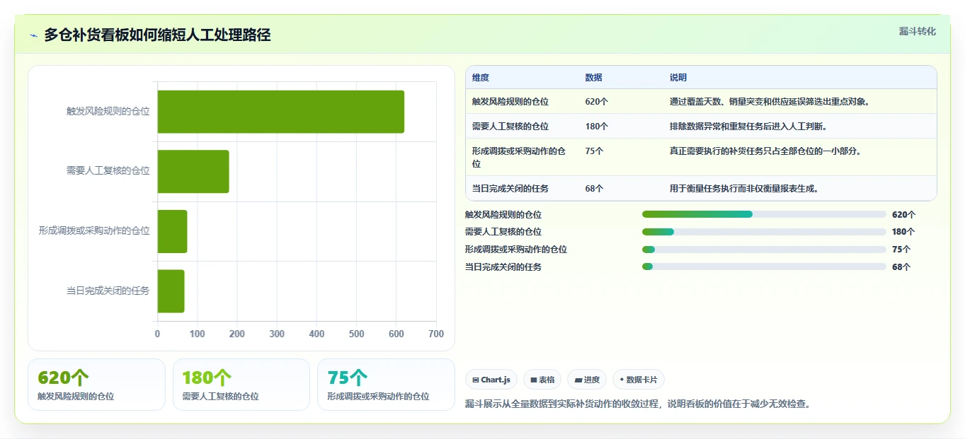电商仓储管理：仓库新手流程优化：多仓协同怎样减少补货凭感觉