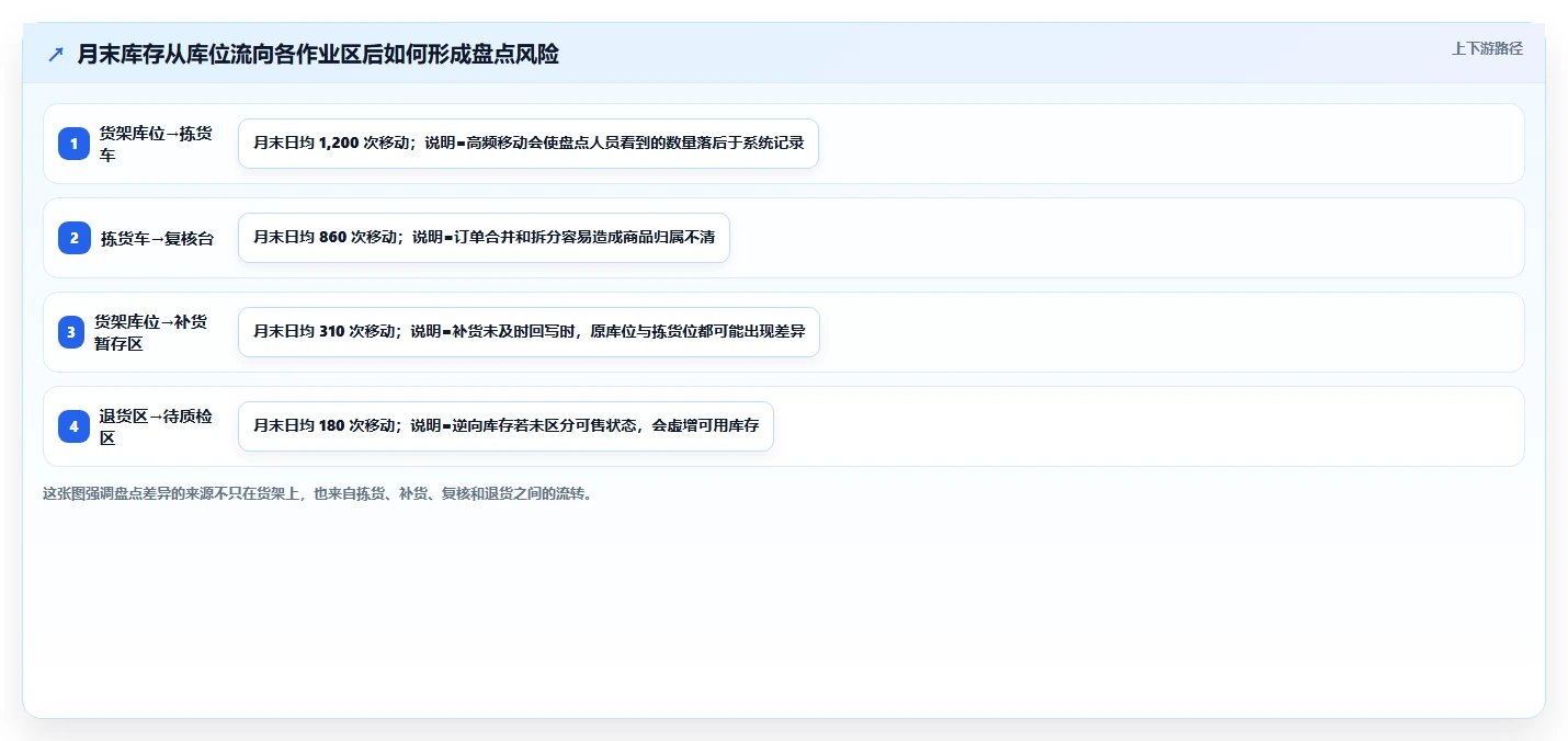 电商仓储管理：品牌零售商案例思路：月末盘点怎样优化波次拣选