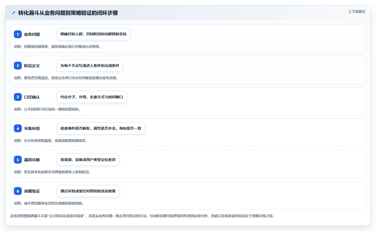 运营数据从0到1：转化漏斗的系统搭建与操作要点