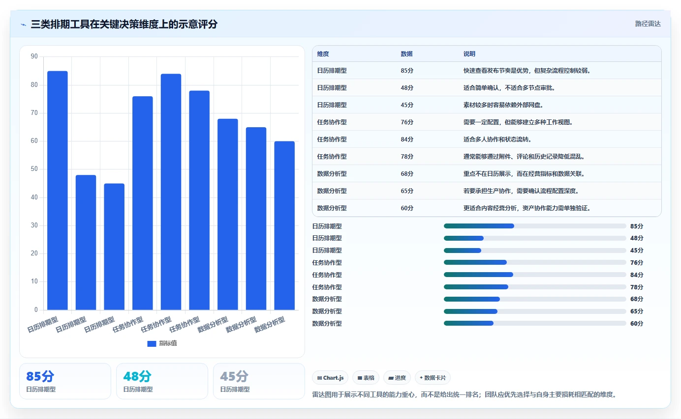 运营工具避坑指南:内容排期环节的工具对比要注意什么