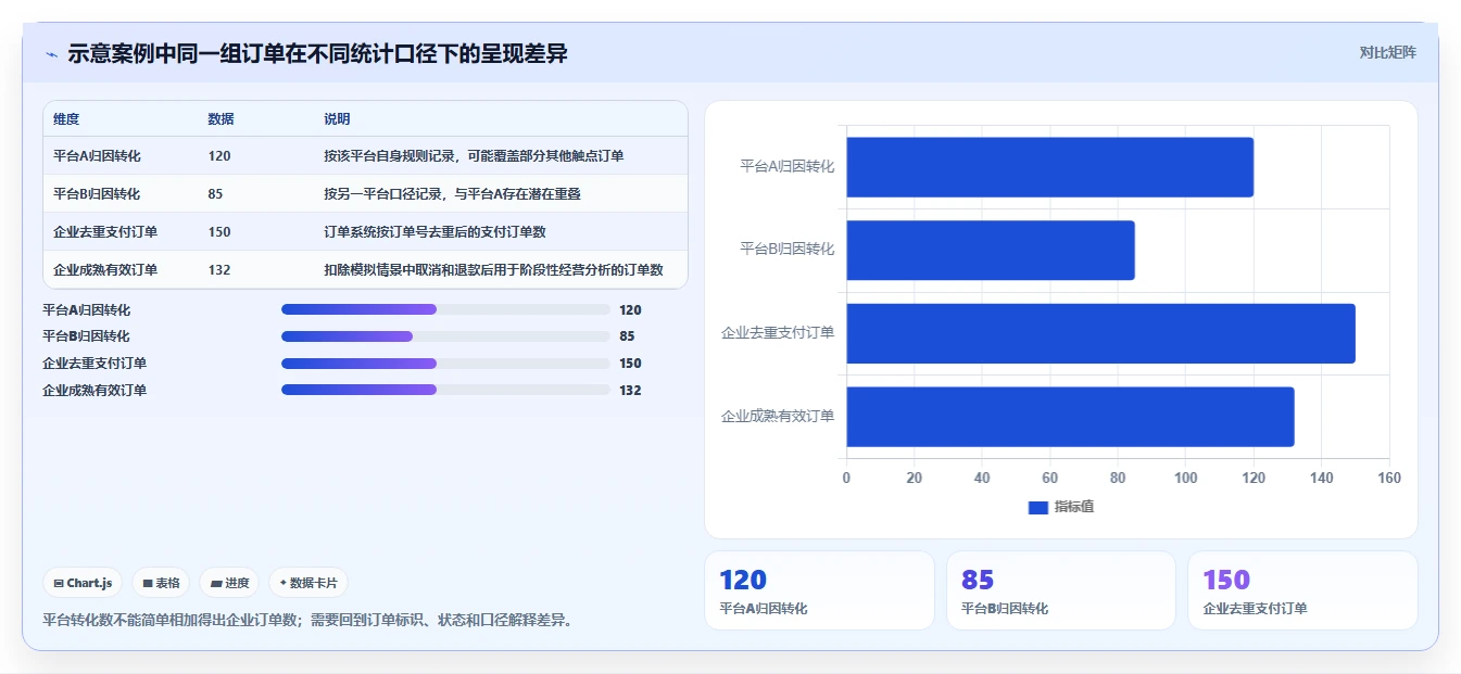 电商数据运营落地清单：渠道归因相关的成本控制事项