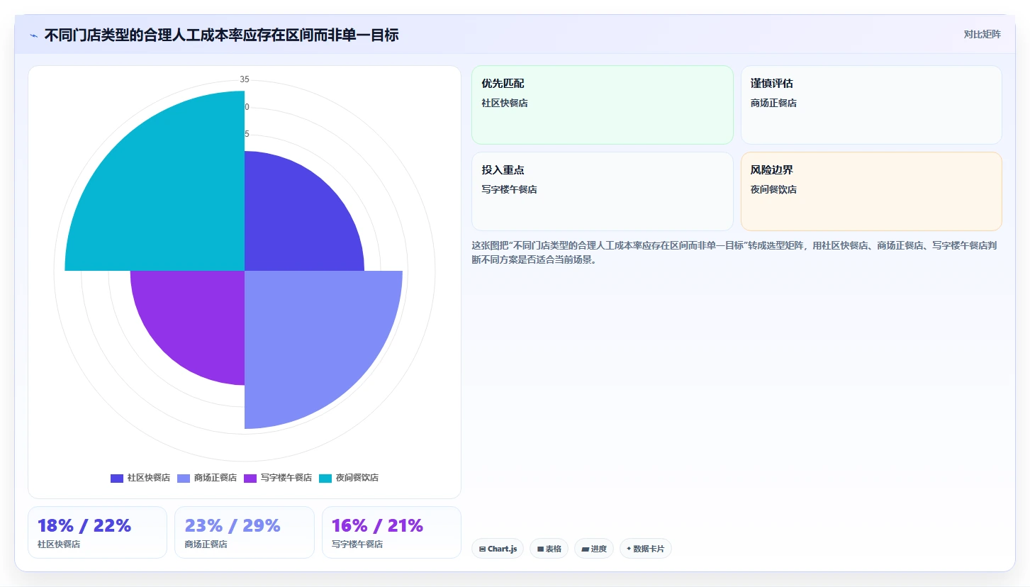 餐饮店报表：连锁品牌老板关心什么：排班效率能否解决现金流紧张