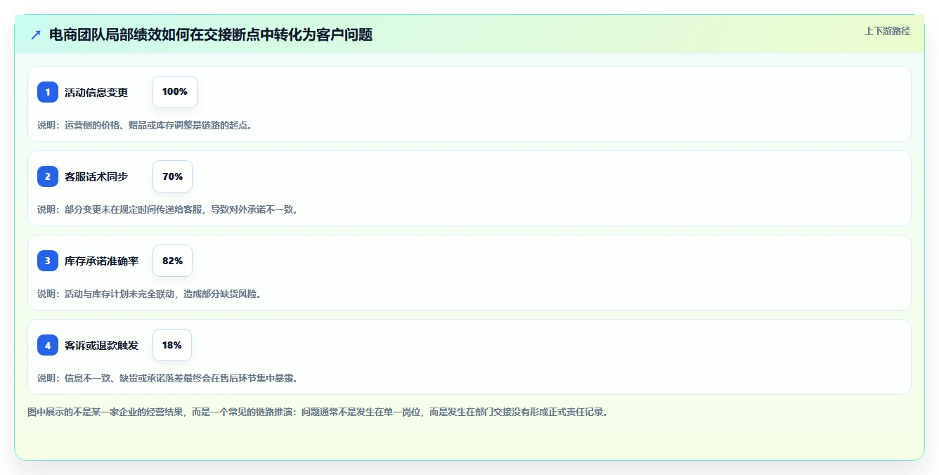 电商管理改造重点：从团队绩效推进系统搭建