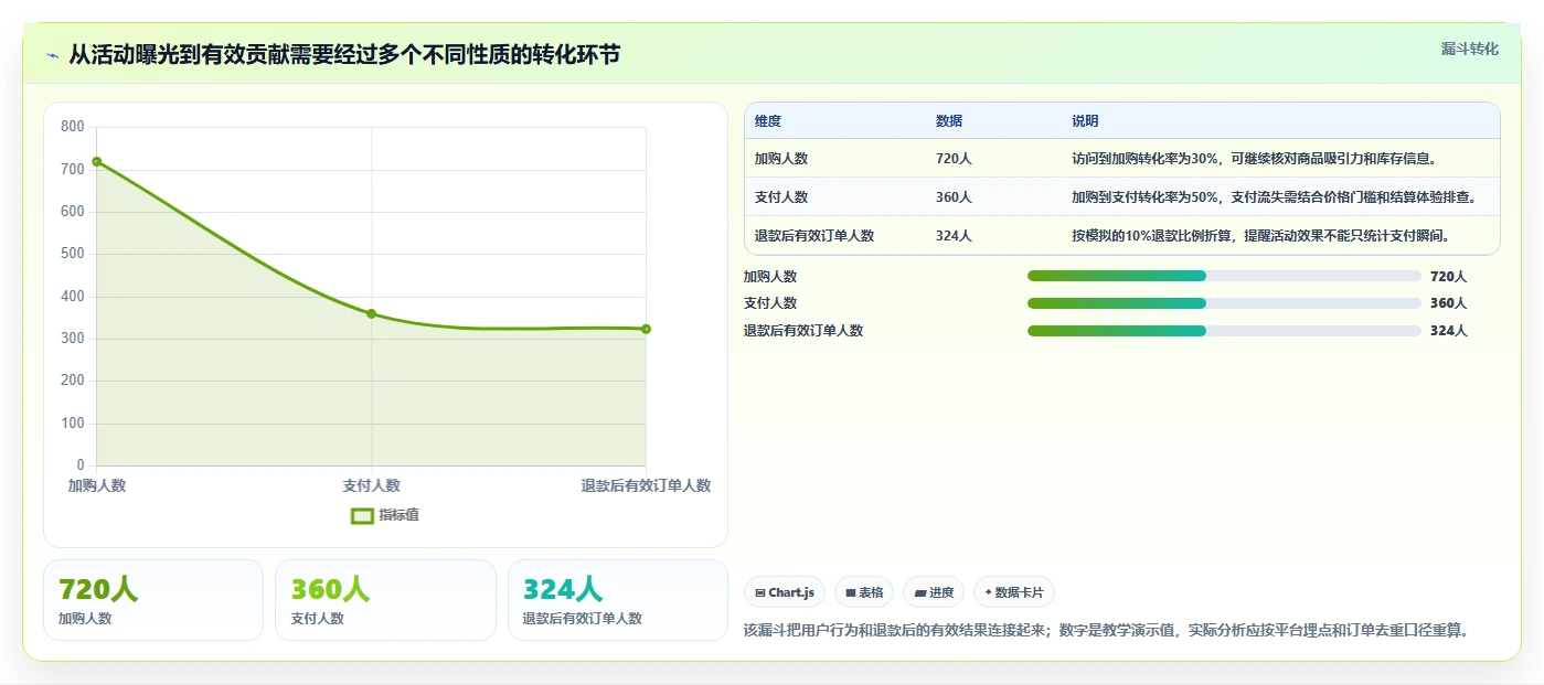 如何运营好一个店铺进阶课:围绕活动策划完善指标体系