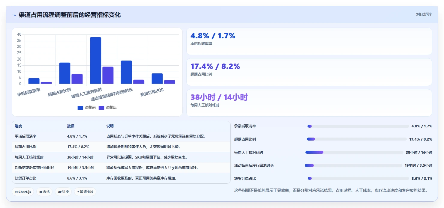 电商库存实践指南：渠道占用的流程设计怎样更有效