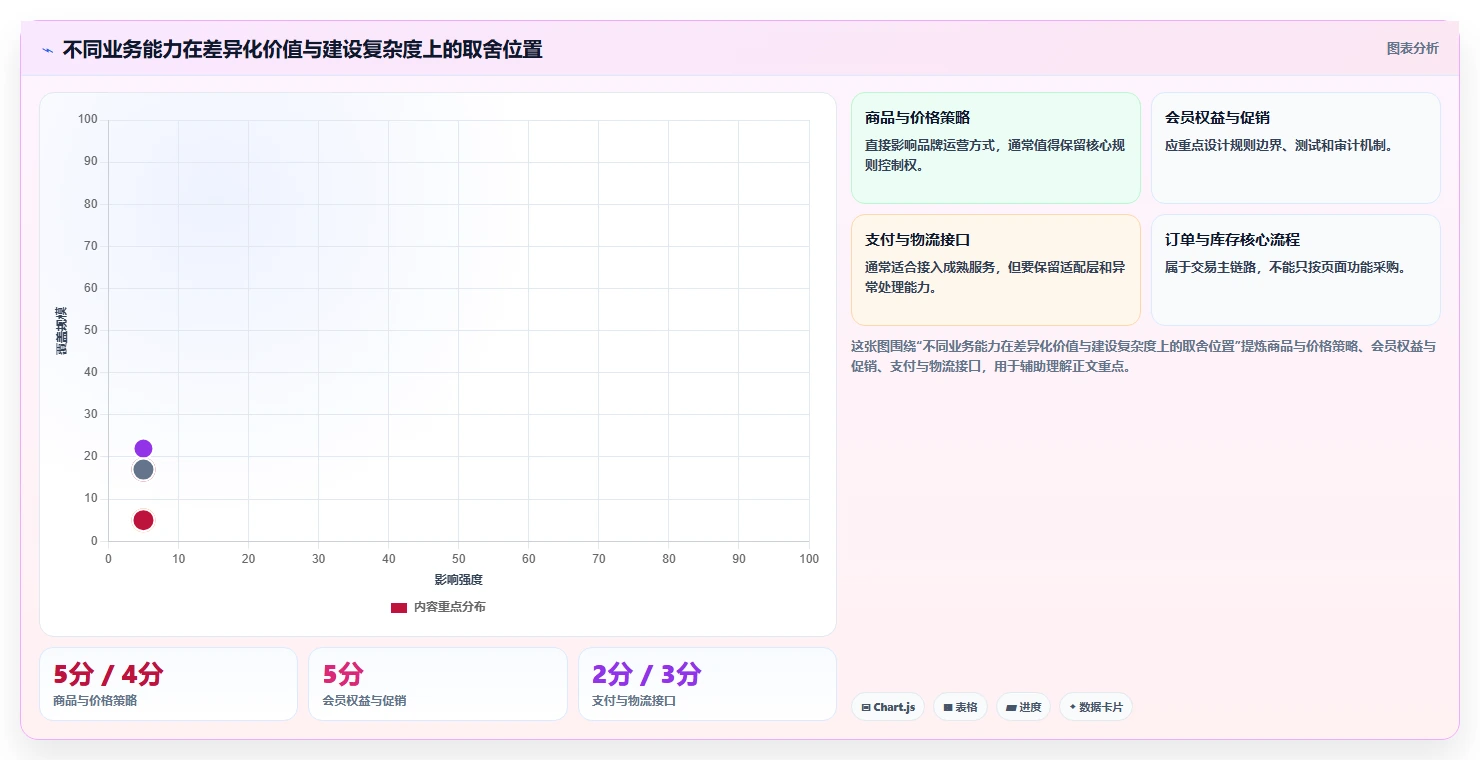 电商系统开发：品牌商家决策指南：面对架构难扩展如何兼顾降低长期成本