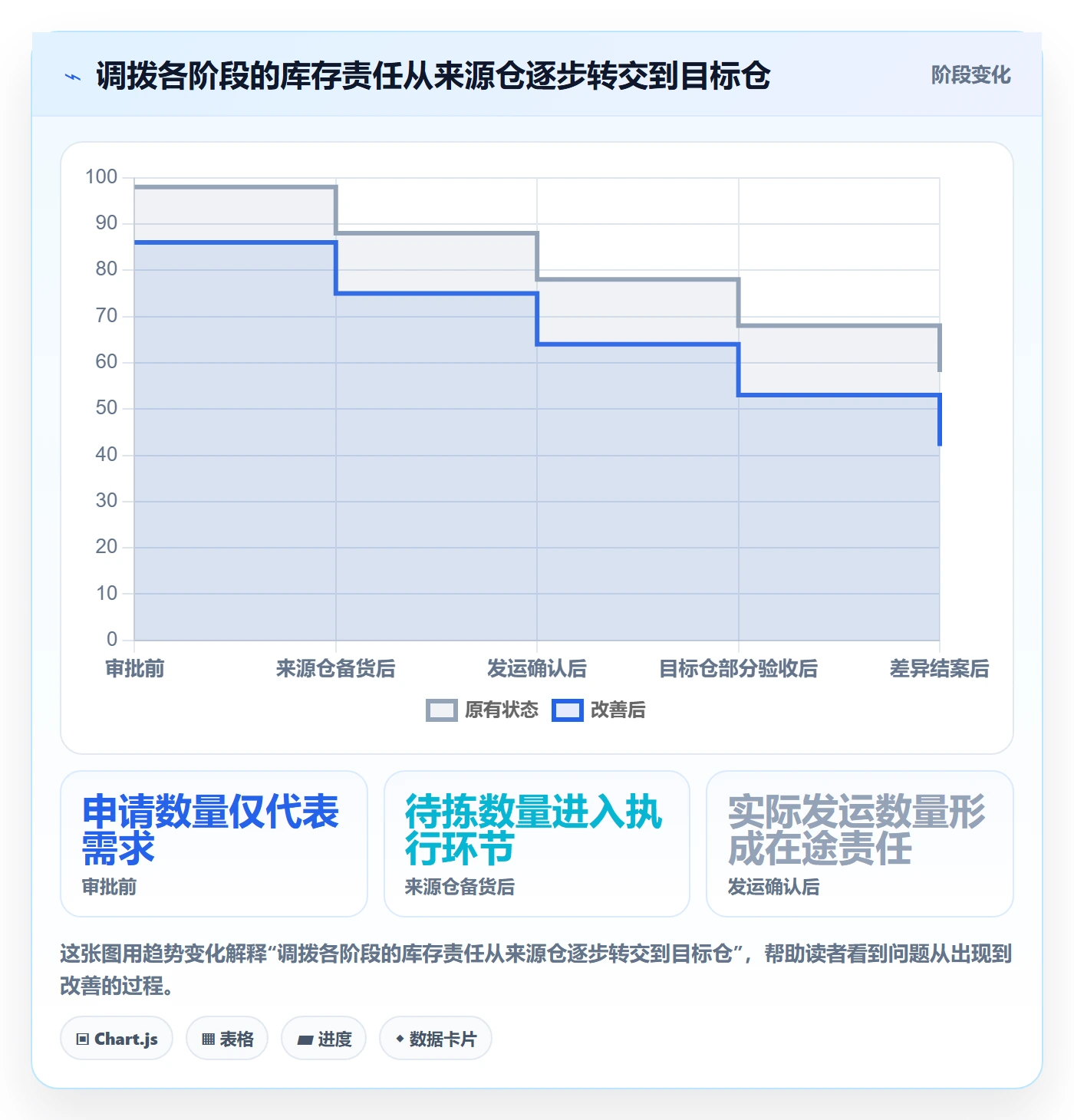 库存管理系统落地清单：多仓调拨相关的标准化管理事项
