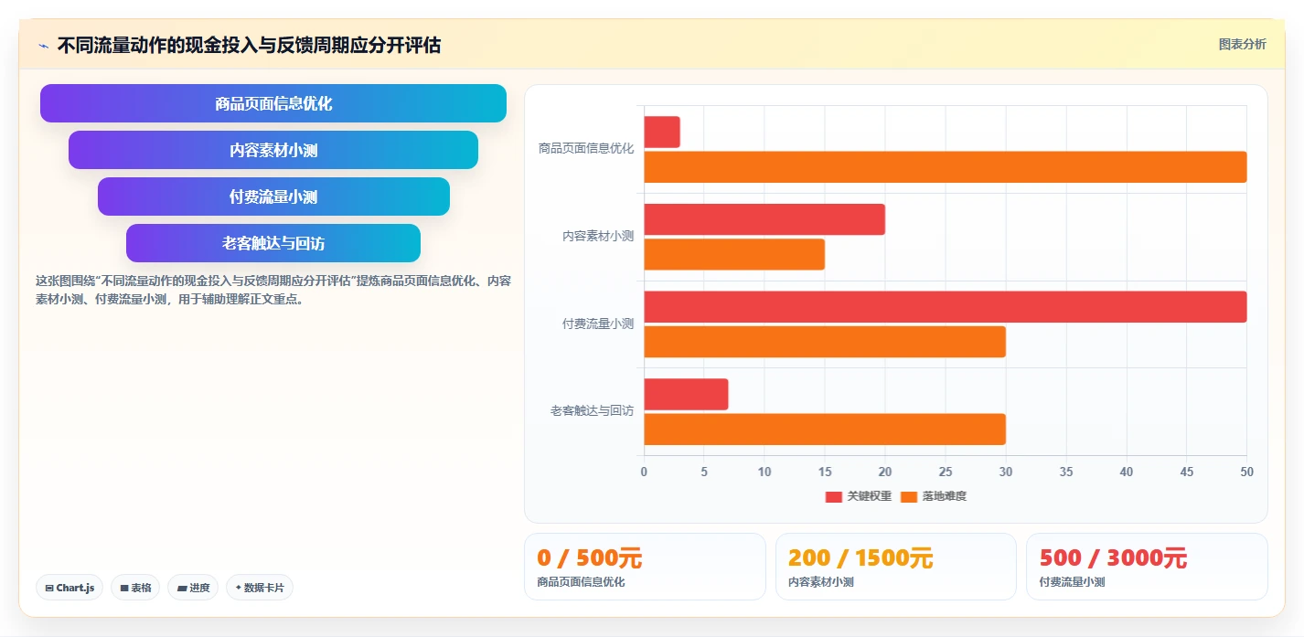想做好如何运营好一个店铺，先掌握核心功能中的流量获取