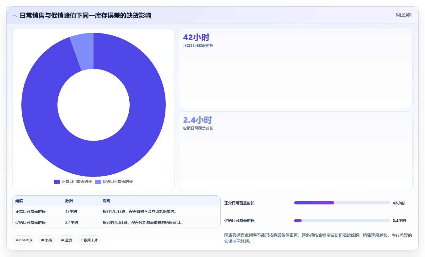 电商仓储管理：品牌零售商数据视角：用库存盘点验证减少缺货损失