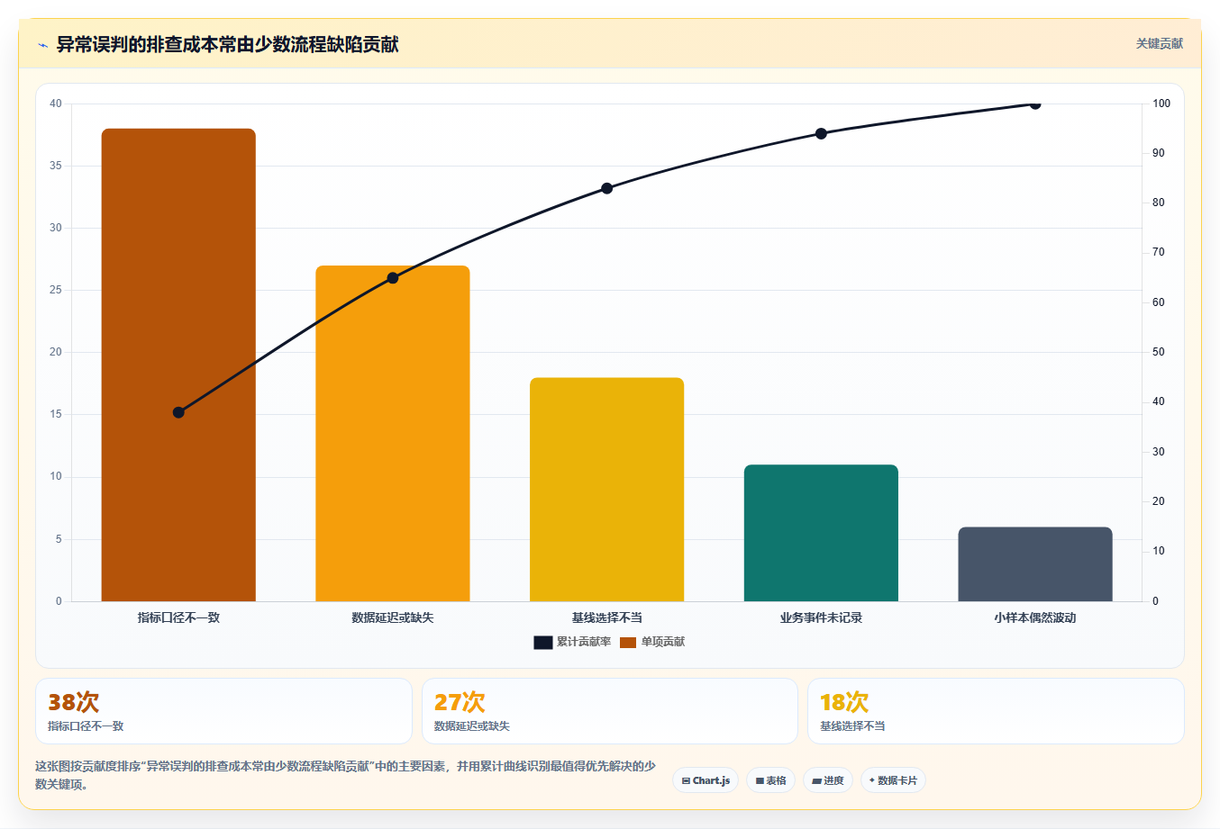 运营数据基础课：异常诊断相关的日常管理一次讲透