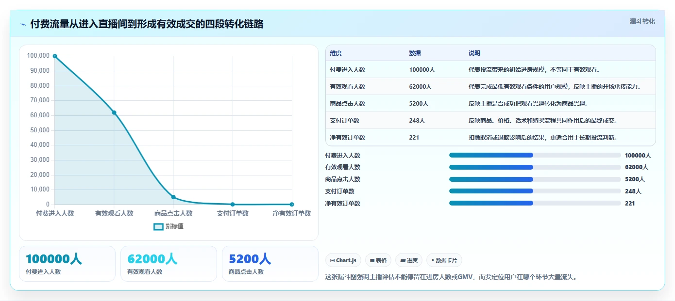 直播数据复盘：选品团队案例思路：主播评估怎样优化投流效率