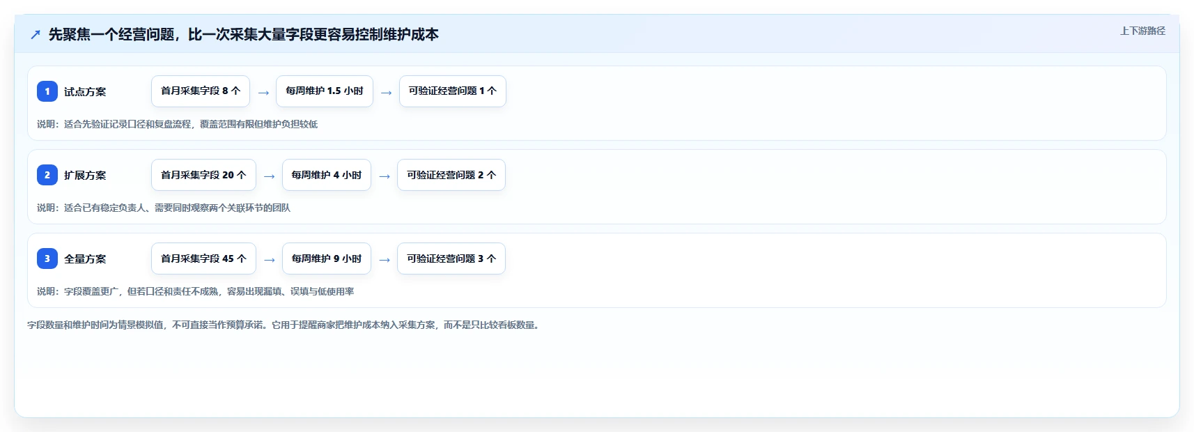 运营数据怎么优化？先从数据采集的中小商家入手