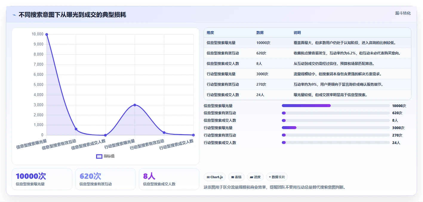 小红书数据分析：创业团队快速排查：搜索排名为何会导致互动高不转化