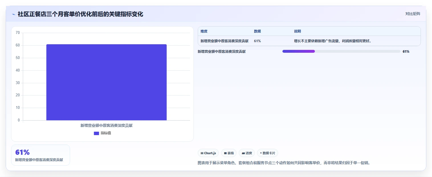 餐饮店报表：投资人年度规划：淡旺季分析怎样持续改善提升客单价