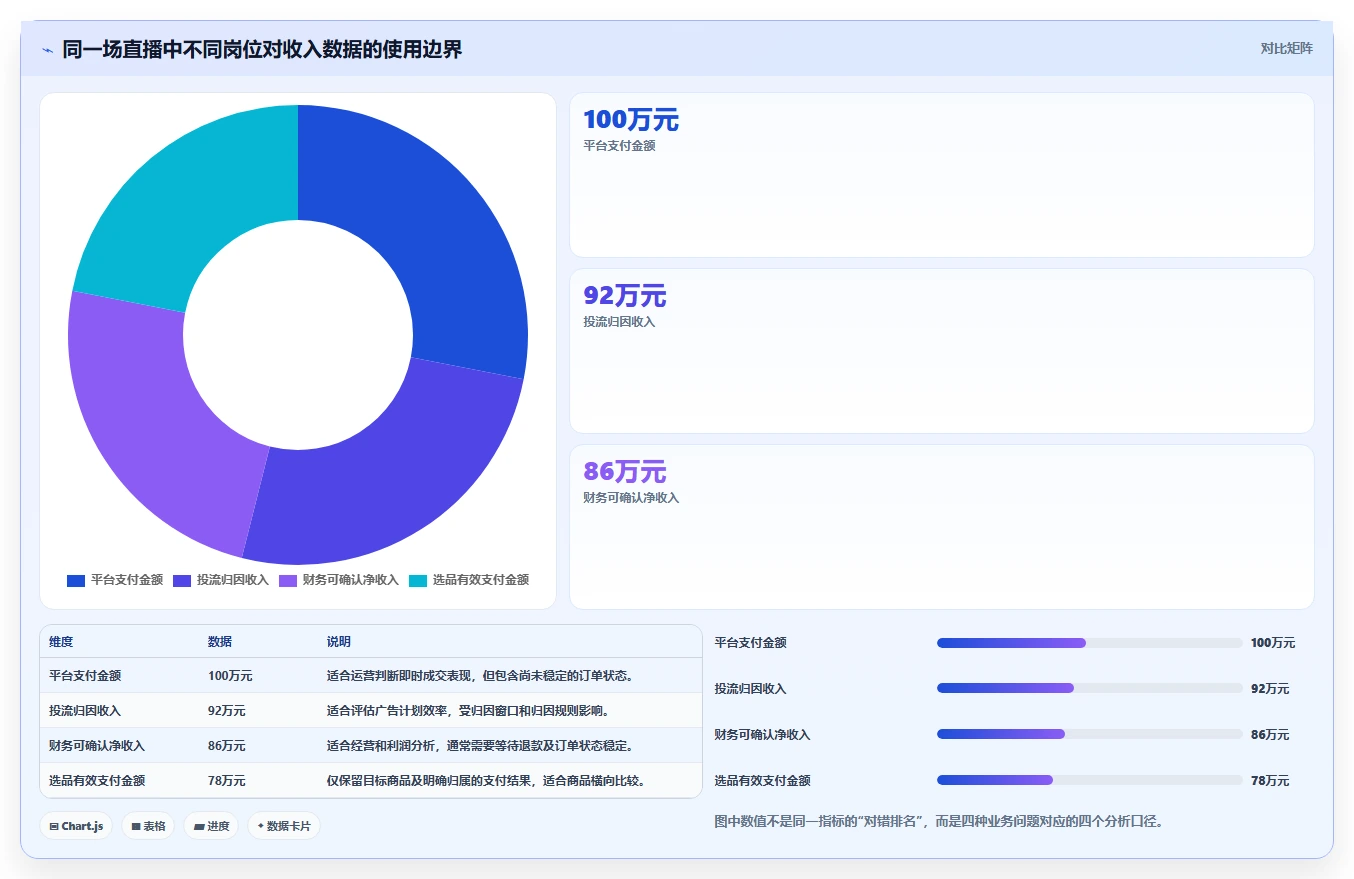 直播数据复盘：选品团队流程优化：单场复盘怎样减少数据口径不一
