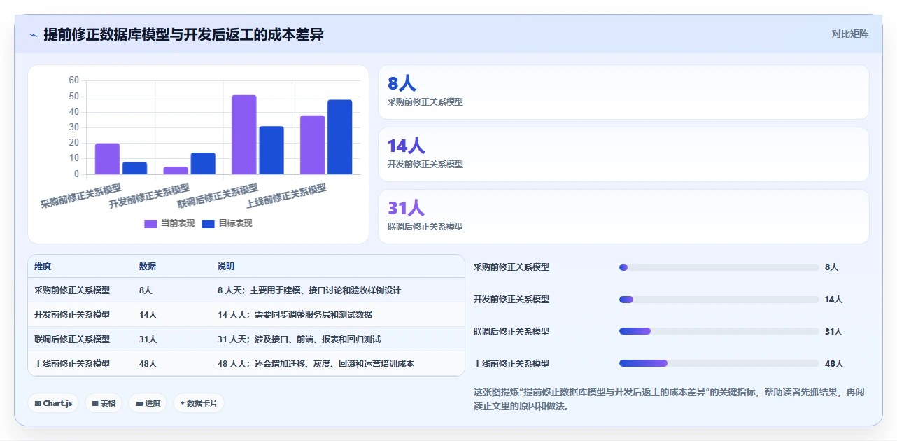 电商系统开发：产品经理采购前必读：评估数据库设计时如何避开交付延期