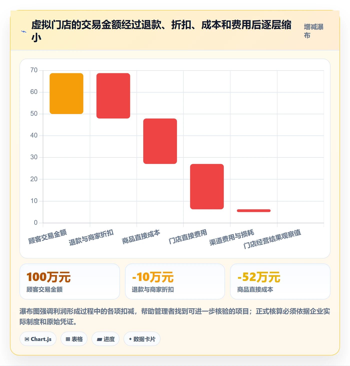 店铺运营管理能力清单：指标体系需要覆盖哪些利润核算事项