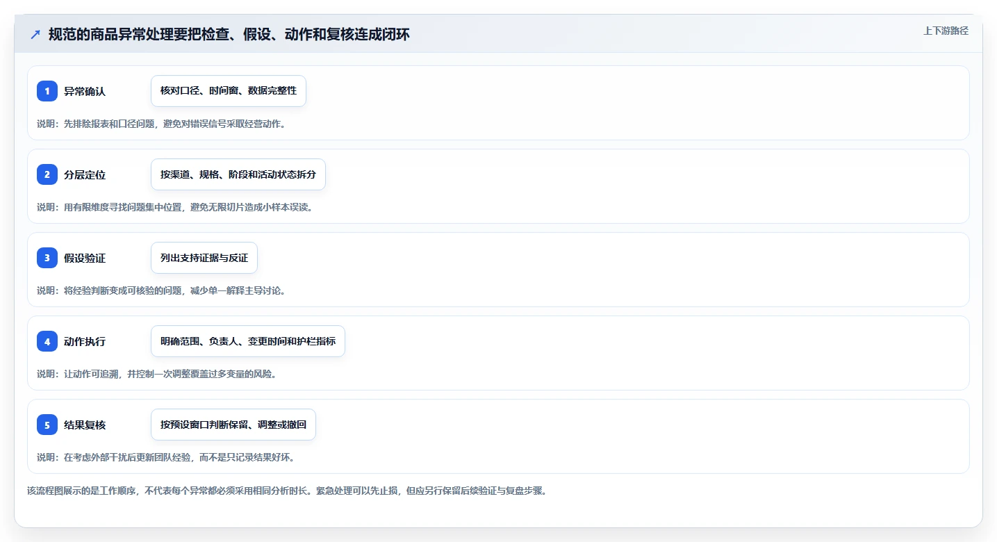 电商数据运营优化清单：商品分析与流程设计的关键动作