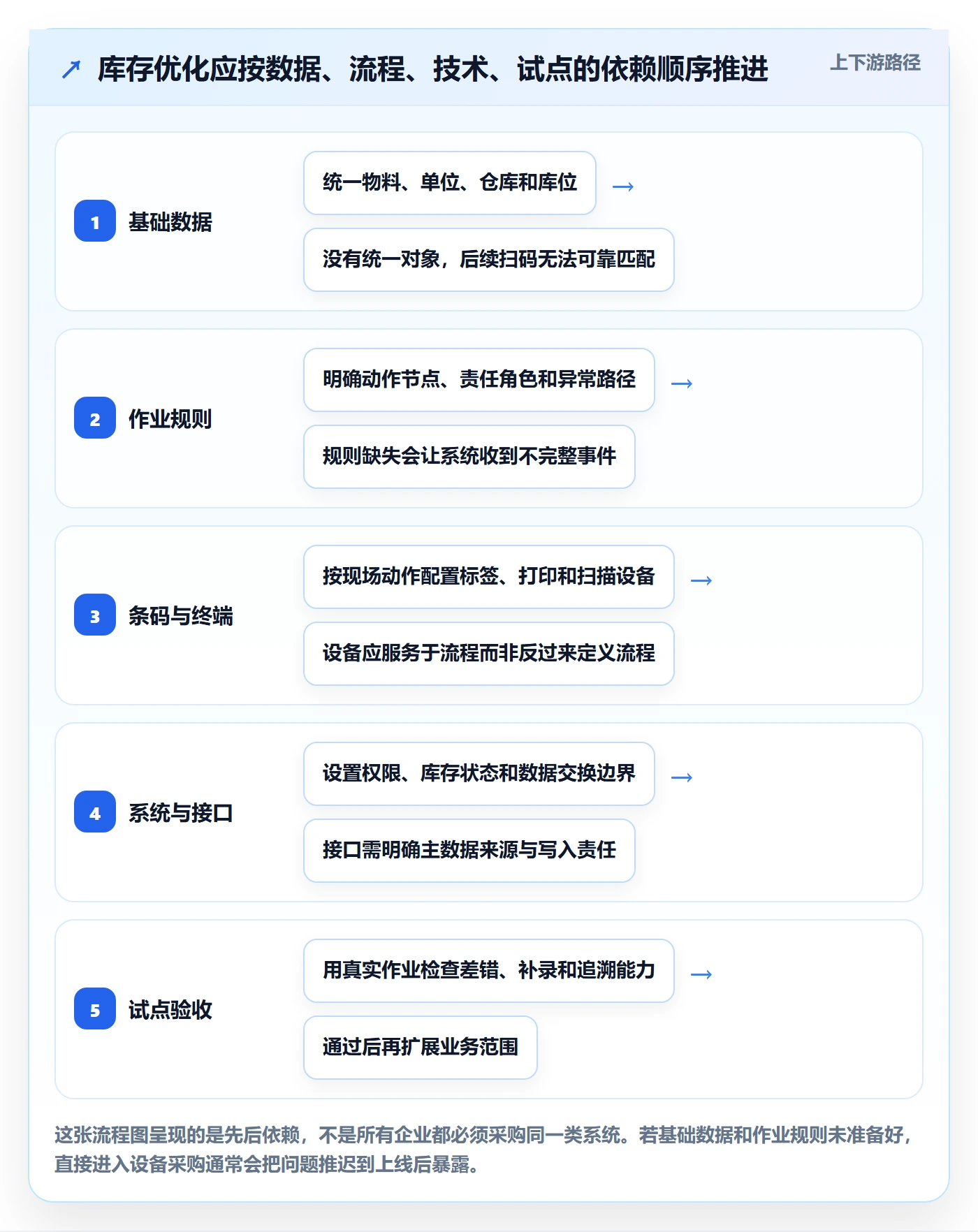 库存管理系统优化清单：条码作业与系统搭建的关键动作