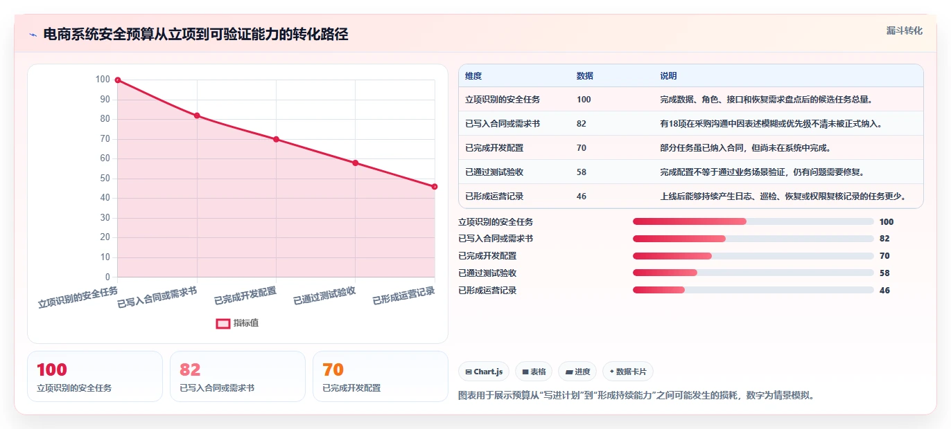 电商系统开发：电商企业必看清单：用项目预算推动增强数据安全