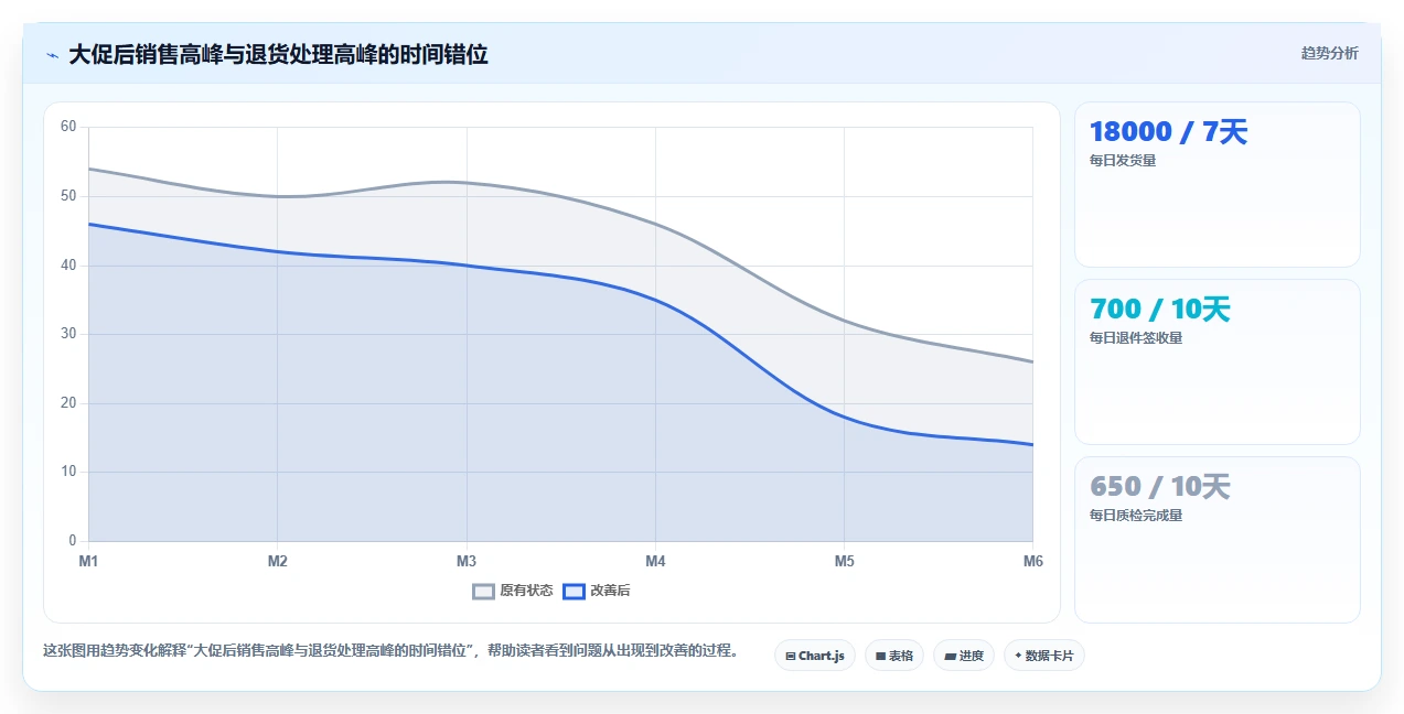 电商仓储管理：采购人员问题诊断：旺季保障卡在退货难追怎么办
