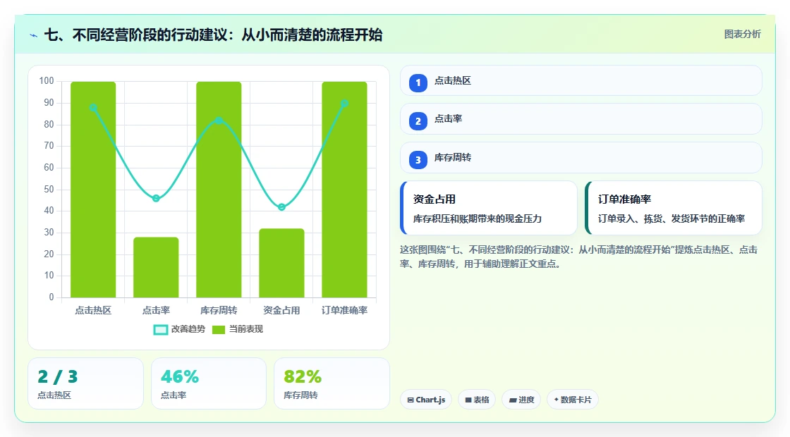 七、不同经营阶段的行动建议：从小而清楚的流程开始