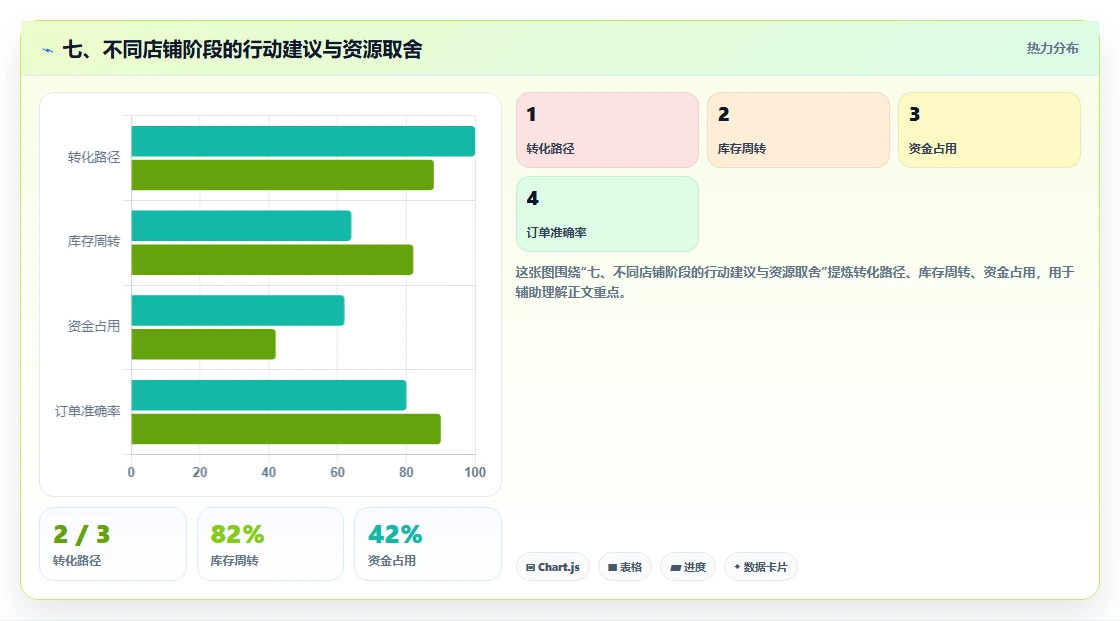 七、不同店铺阶段的行动建议与资源取舍