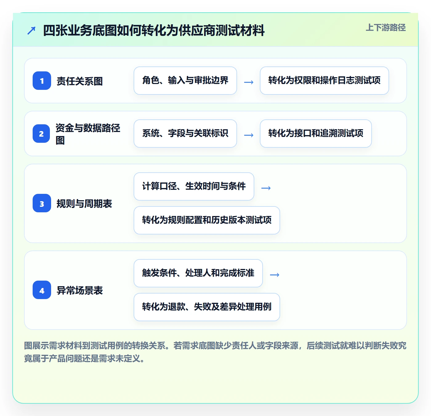 分账系统运营框架：把多方结算纳入选型方法