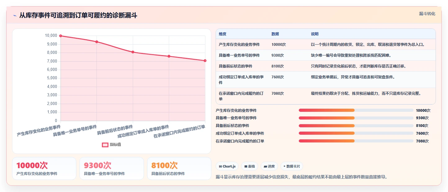 电商库存问题诊断：多仓同步如何用流程设计改进