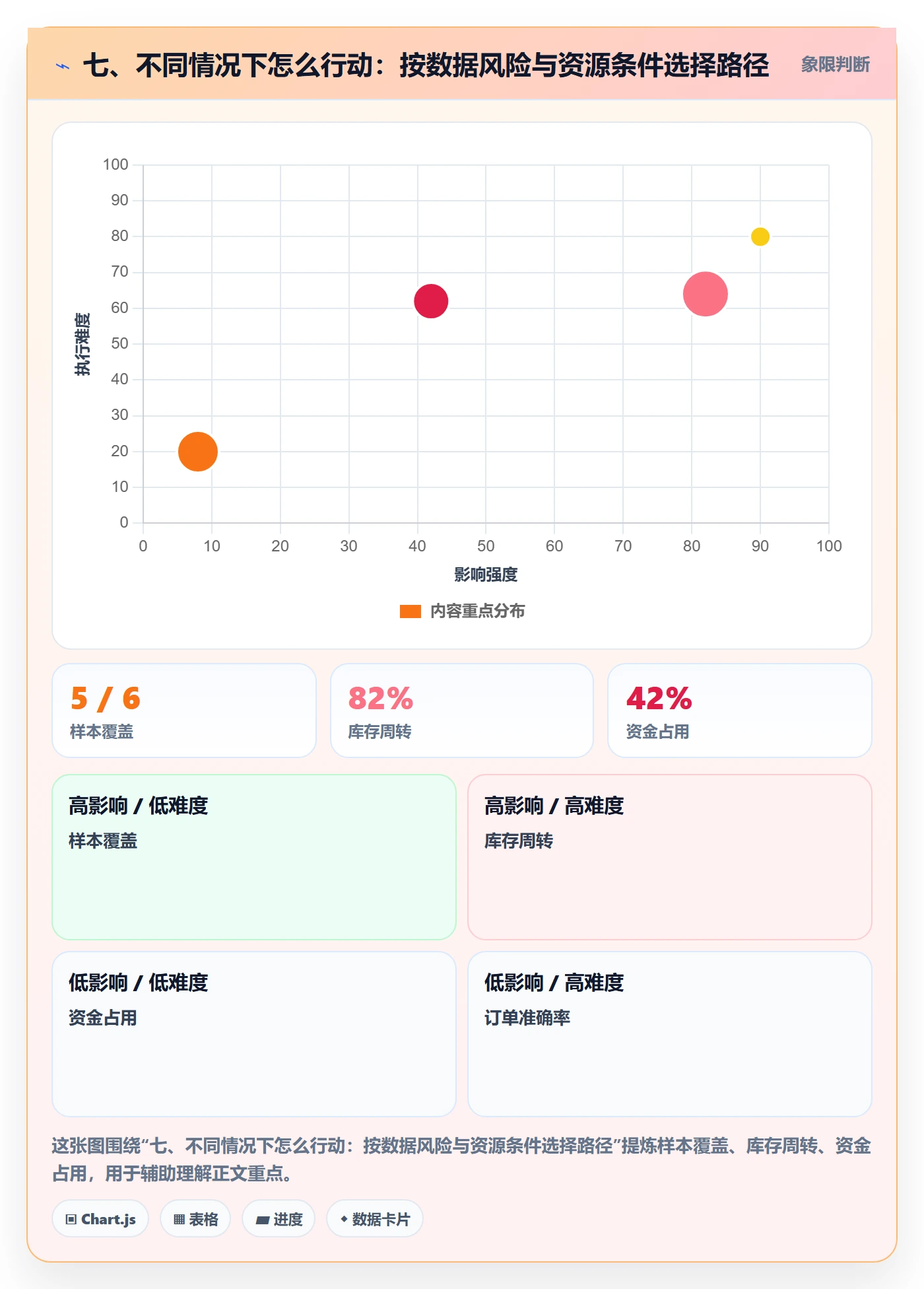 七、不同情况下怎么行动：按数据风险与资源条件选择路径