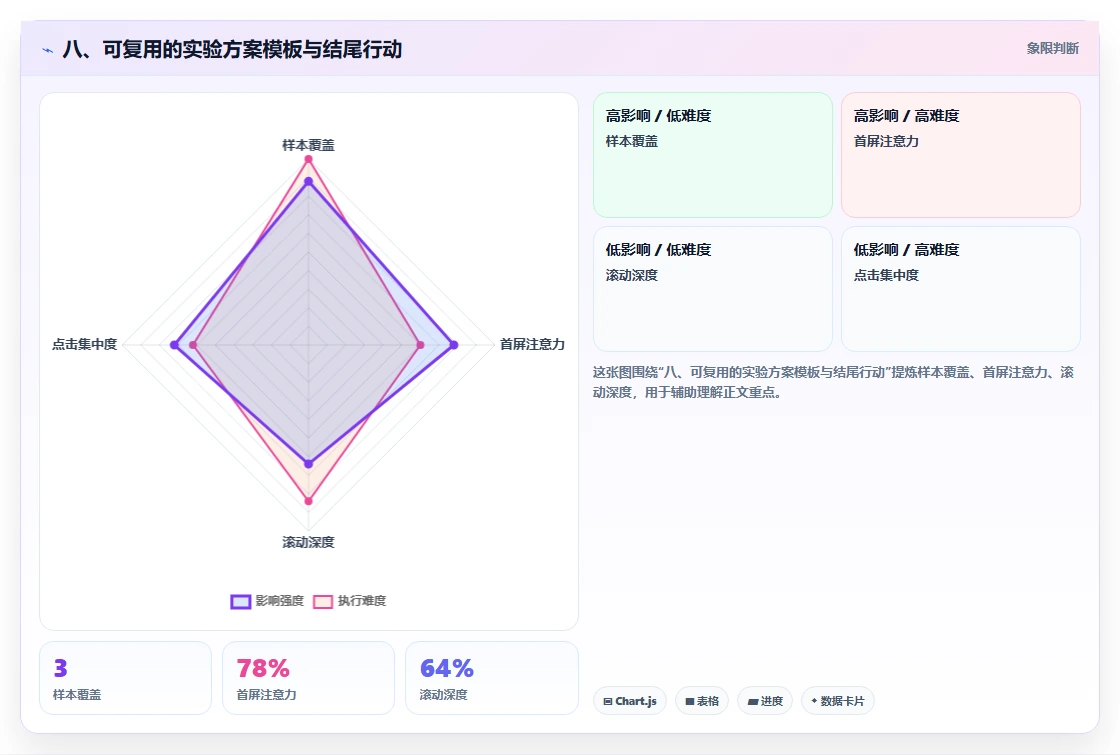 八、可复用的实验方案模板与结尾行动