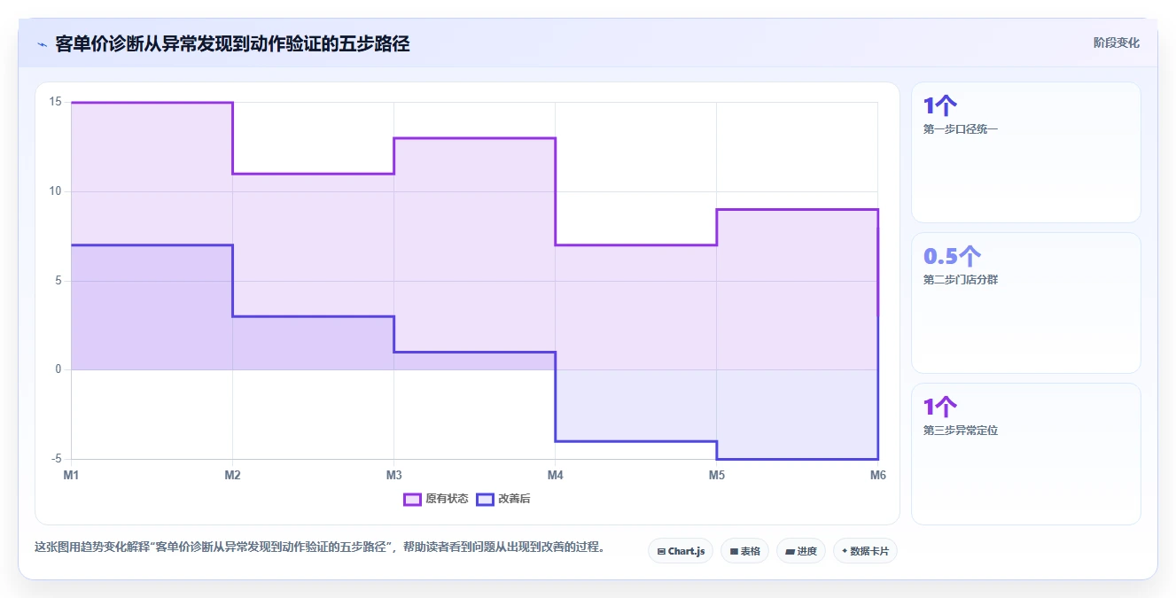 餐饮店报表：外卖运营问题诊断：客单价卡在门店差异大怎么办