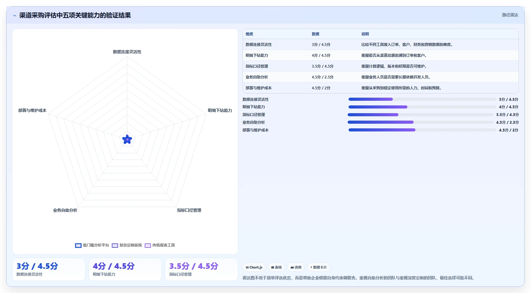 营业额分析：业务负责人采购前必读：评估渠道结构时如何避开只看营业额