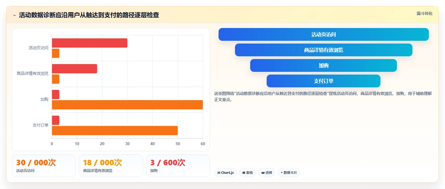 电商数据运营问题诊断：活动评估如何用系统搭建改进
