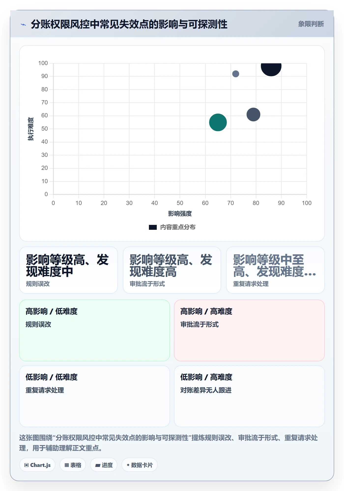 分账系统方案设计：权限风控场景的选型方法怎么做