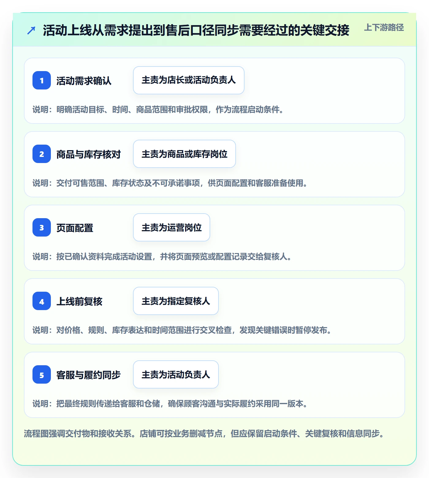 店铺运营管理操作手册：岗位分工对应的流程设计步骤