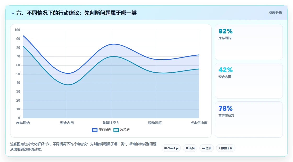六、不同情况下的行动建议：先判断问题属于哪一类