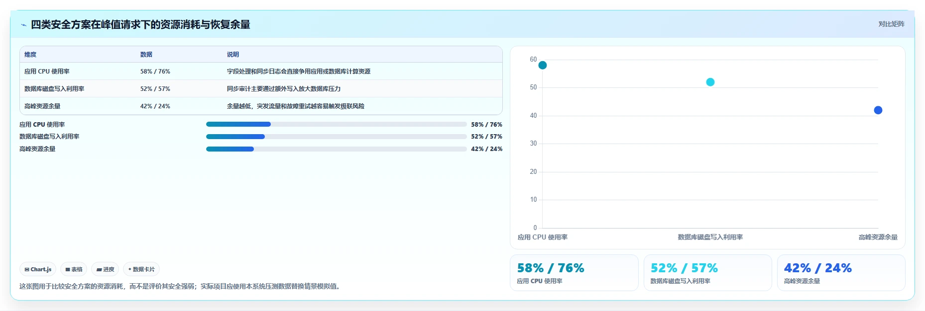 电商系统开发：项目经理对比指南：不同数据安全方案如何影响保障高峰性能