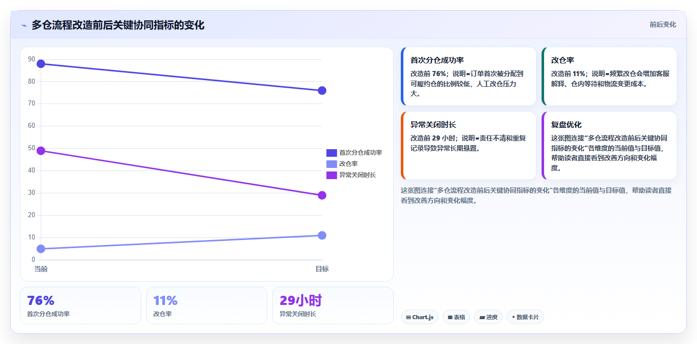 电商仓储管理：品牌零售商团队协同指南：流程改造如何提升改善多仓协同