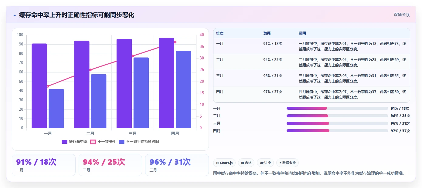 数据库存：技术负责人年度版：缓存同步的完整方法与步骤