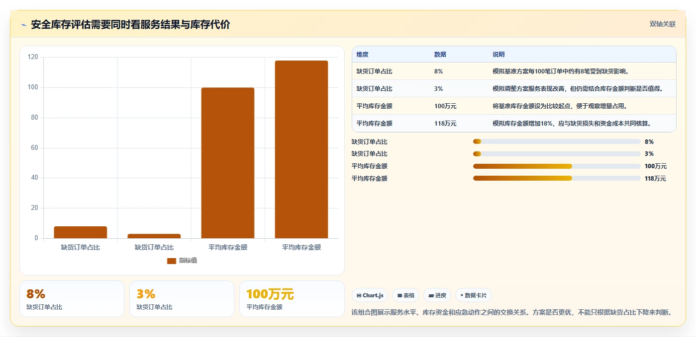 仓库安全库存管理决策指南：用流程设计判断需求波动方案
