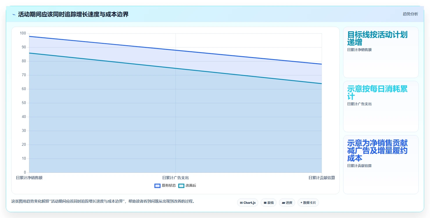 电商数据运营应用思路：围绕活动评估拆解旺季准备